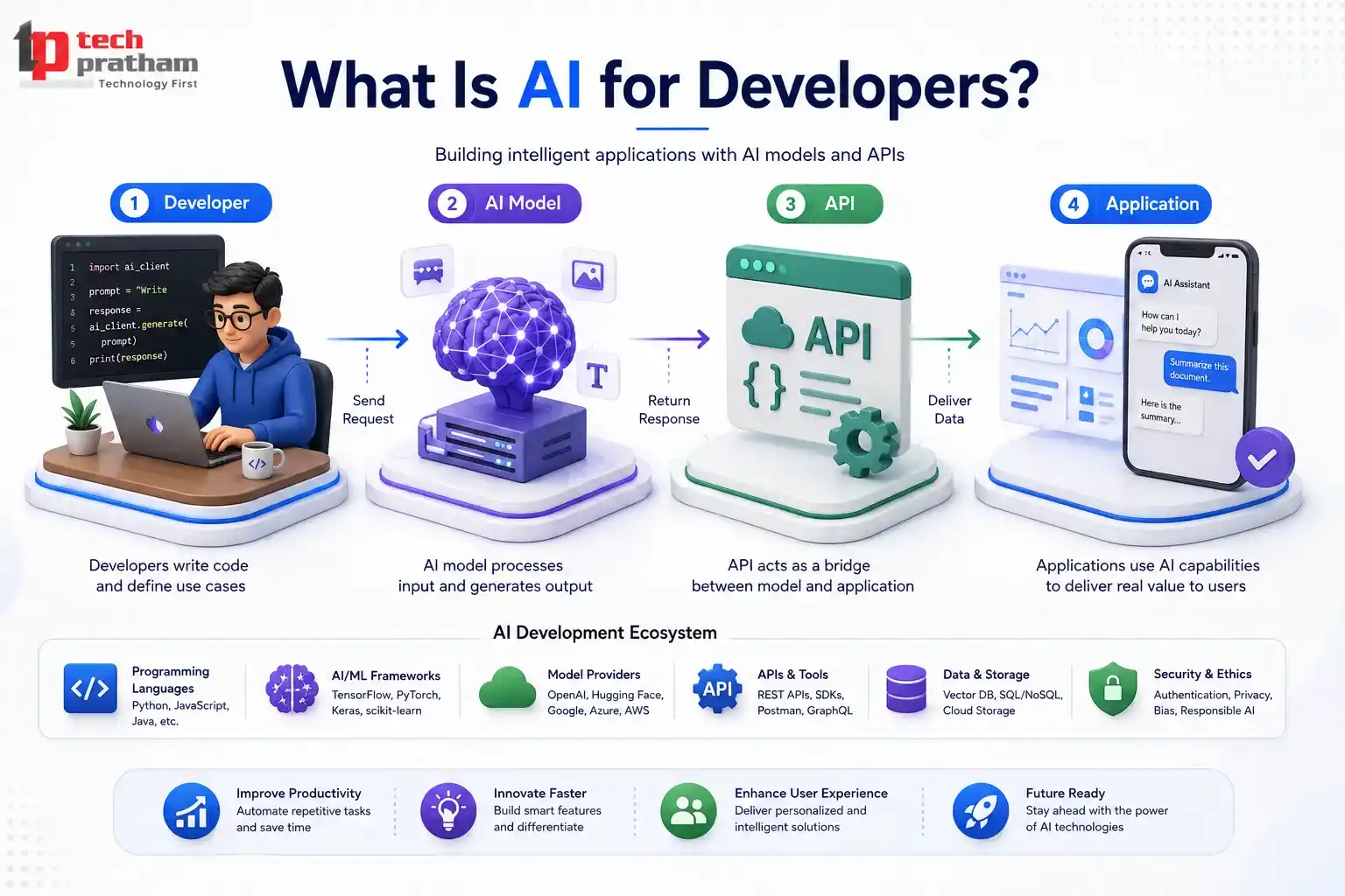 What Is AI for Developers?